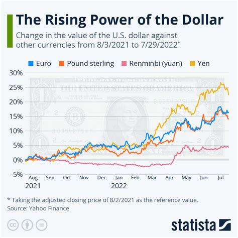 Chart: The Rising Power of the Dollar | Statista