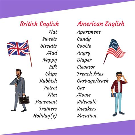 British vs American English: What are the Differences? Popular Words - Fluent Land | British and ...