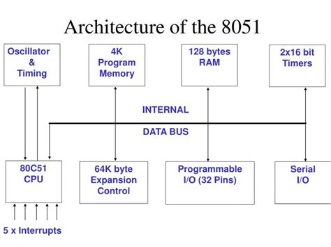 PPT - Architecture of the 8051 PowerPoint Presentation, free download ...