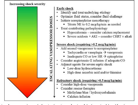 Figure 1 from Vasopressor and Inotrope Therapy in Cardiac Critical Care | Semantic Scholar