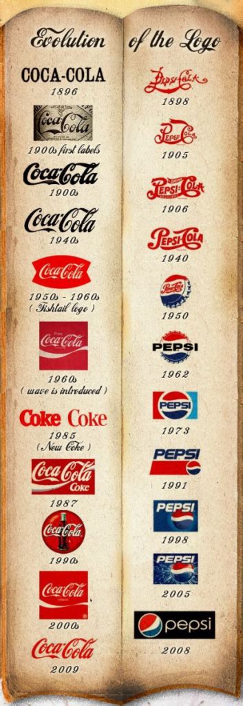 Coke Vs Pepsi - A Study Of The Evolution Of Their Branding