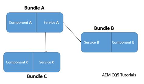 AEM OSGI Configuration and Implementation | AEM CQ5 Tutorials