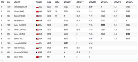 Women’s Hammer Throw Final: Rio Olympics 2016 [Results + Video] - Throwers Unite