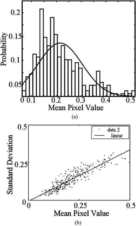 (a) Relative frequency histogram and normal probability density... | Download Scientific Diagram