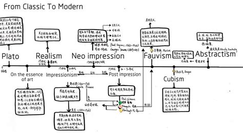 Timeline of art style changes. This fixed object can be a figure ...