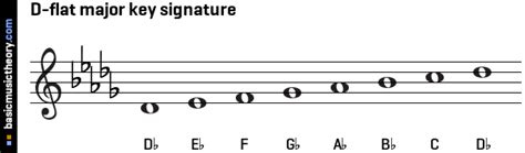 basicmusictheory.com: D-flat major key signature