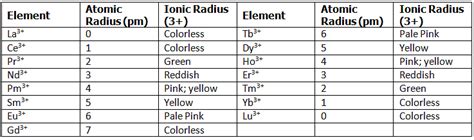 Lanthanides: Properties and Reactions - Chemistry Optional Notes for UPSC PDF Download