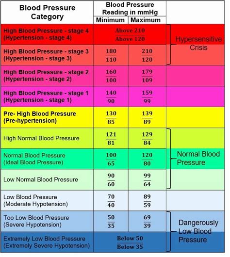 Glaucoma Pressure Chart