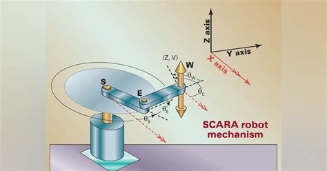 The kinematics and dynamics of non-Cartesian actuators and robotics | Machine Design