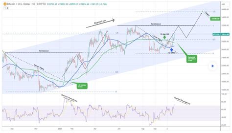 This is Bitcoin's next price target as correction is ruled out