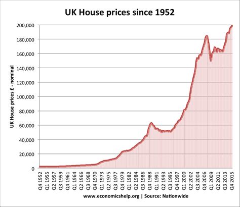 Image result for uk house price graph last 50 years | House prices, Uk ...