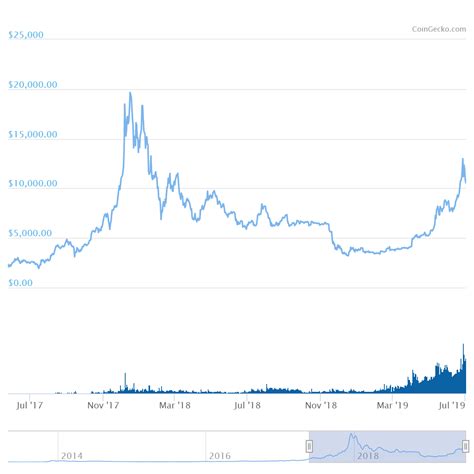 Bitcoin Price In May 2024 Chart - Lina Shelby