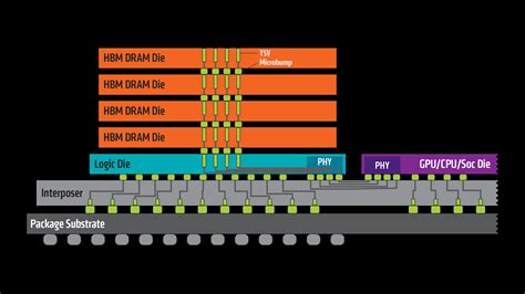 Why hasn't HBM memory been standardized as VRAM?