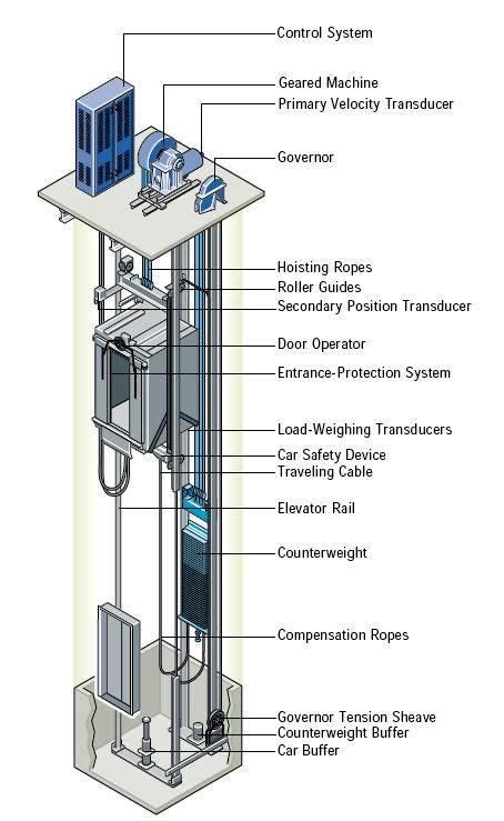 geared+1.JPG (454×739) | Elevator design, Elevation, Lift design