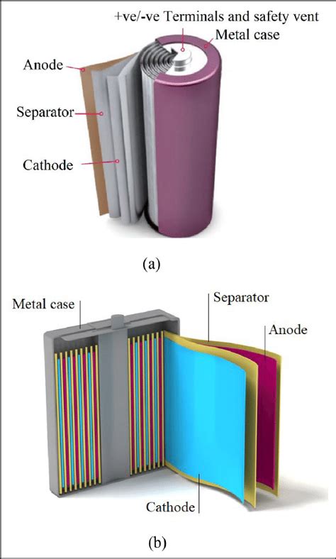 Schematic of different Li-ion battery types: (a) cylindrical cell and ...