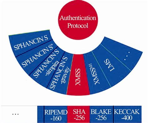 Flexibility of authentication protocols | Download Scientific Diagram