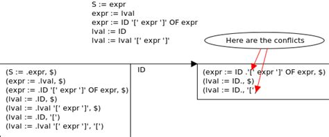 algorithm - Is there a general way to convert an unambiguous context-free-grammar into a LALR(1 ...