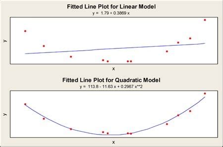 The Quadratic Terms in Linear Regression. - Jeffrey Zhang's Homepage