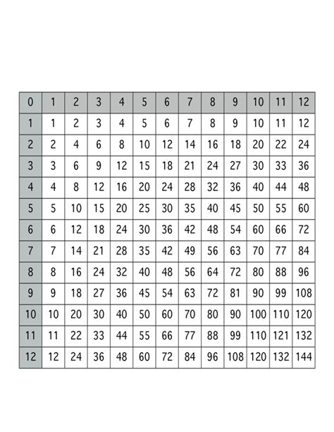 Multiplication Chart 1-12 Printable