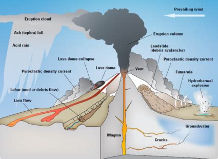 3 Types of Volcanoes: Stratovolcano, Shield and Cinder Cone - Earth How