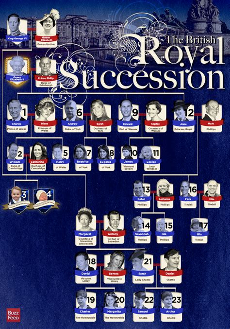 The Definitive Guide To The British Royal Line Of Succession