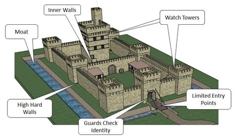 Hard and soft defences in our castle in the cloud - Questionmark Online ...