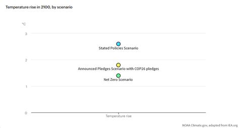 temperature-rise-in-2100-by-scenario_874px.png | NOAA Climate.gov