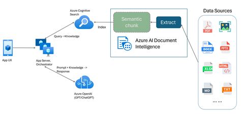 Retrieval-Augmented Generation (RAG) with Azure AI Document ...