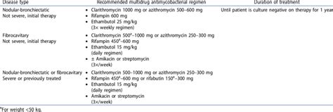 ATS/IDSA-recommended treatment of MAC lung disease [27]. | Download ...