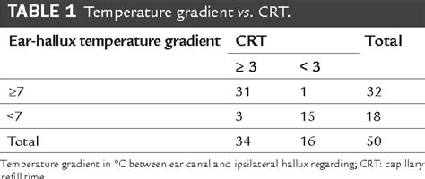 Table 3 from Capillary refill time in febrile neutropenia. | Semantic Scholar