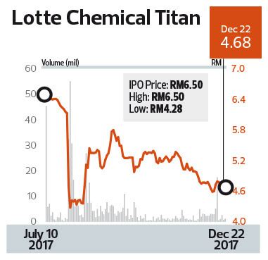 Lotte Chemical Titan Share Price : Lotte Revives Plans For 1 4 Billion ...