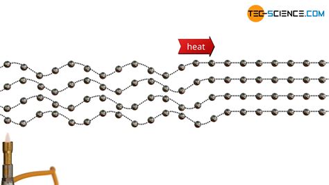 Heat transfer by thermal conduction - tec-science