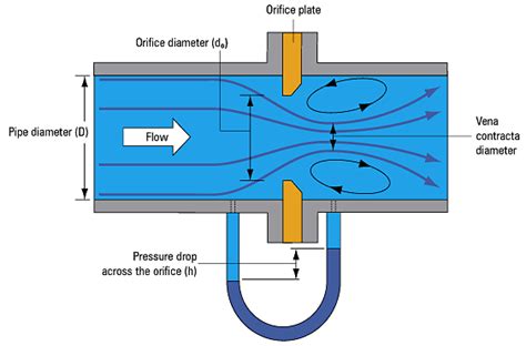 An orifice in a pipeline with a manometer for measuring the drop in pressure (differential) as ...