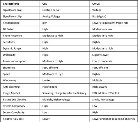 Figure 1 from CMOS Image Sensors are entering a new age | Semantic Scholar