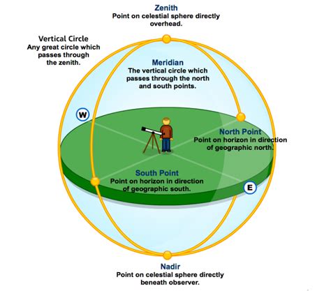 What is a Nadir? What is a Zenith? | Trek View