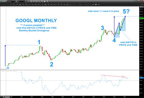 Alphabet (GOOGL) Hits Wave 5 Price Target: Upside Limited