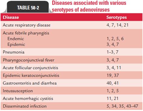 Clinical Syndromes - Adenovirus