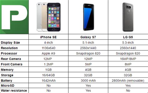 iPhone SE vs Galaxy S7 vs LG G5 [CHART] – Phandroid