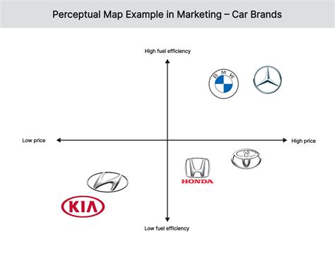 Perceptual Map with Examples | Free Template and Tool