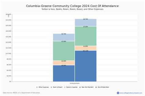 Columbia-Greene CC - Tuition & Fees, Net Price