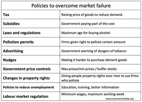 Policies to overcome market failure - Economics Help