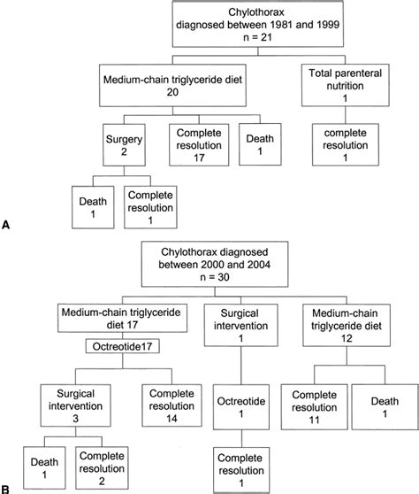 Chylothorax in Children After Congenital Heart Surgery - The Annals of Thoracic Surgery