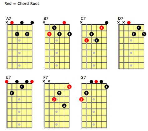 7th Chords For Guitar