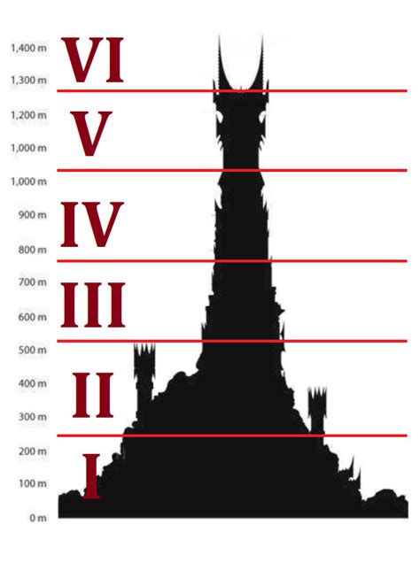 Barad Dur Size Comparison Chart