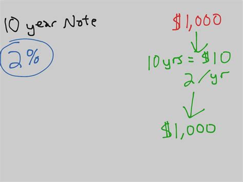 Bonds | Math | ShowMe