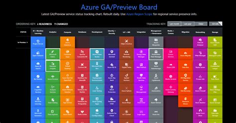 Azure GA/Preview Board