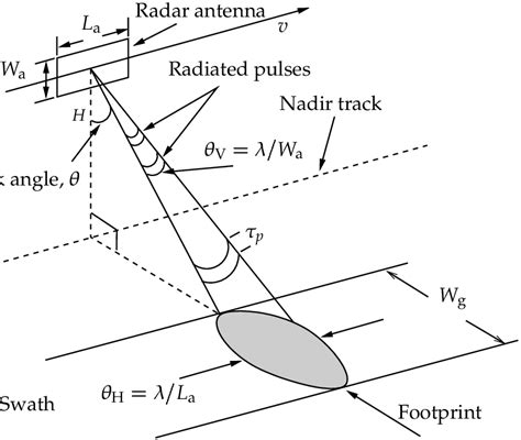 1: Simplified geometry of a Synthetic Aperture Radar (SAR). | Download ...