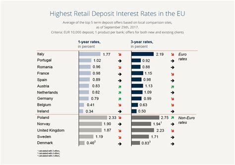 Interest Rate Radar: Italian Term Deposits Continue to Offer the Highest Interest Rates - Raisin