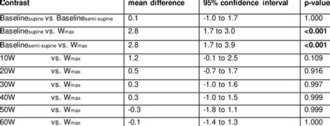 Contrasts of pulmonary artery wedge pressure during exercise in... | Download Scientific Diagram