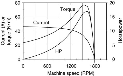 Torque Speed Characteristics of Induction Motor | Electrical Academia